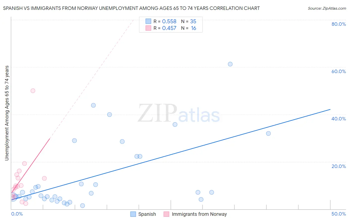 Spanish vs Immigrants from Norway Unemployment Among Ages 65 to 74 years