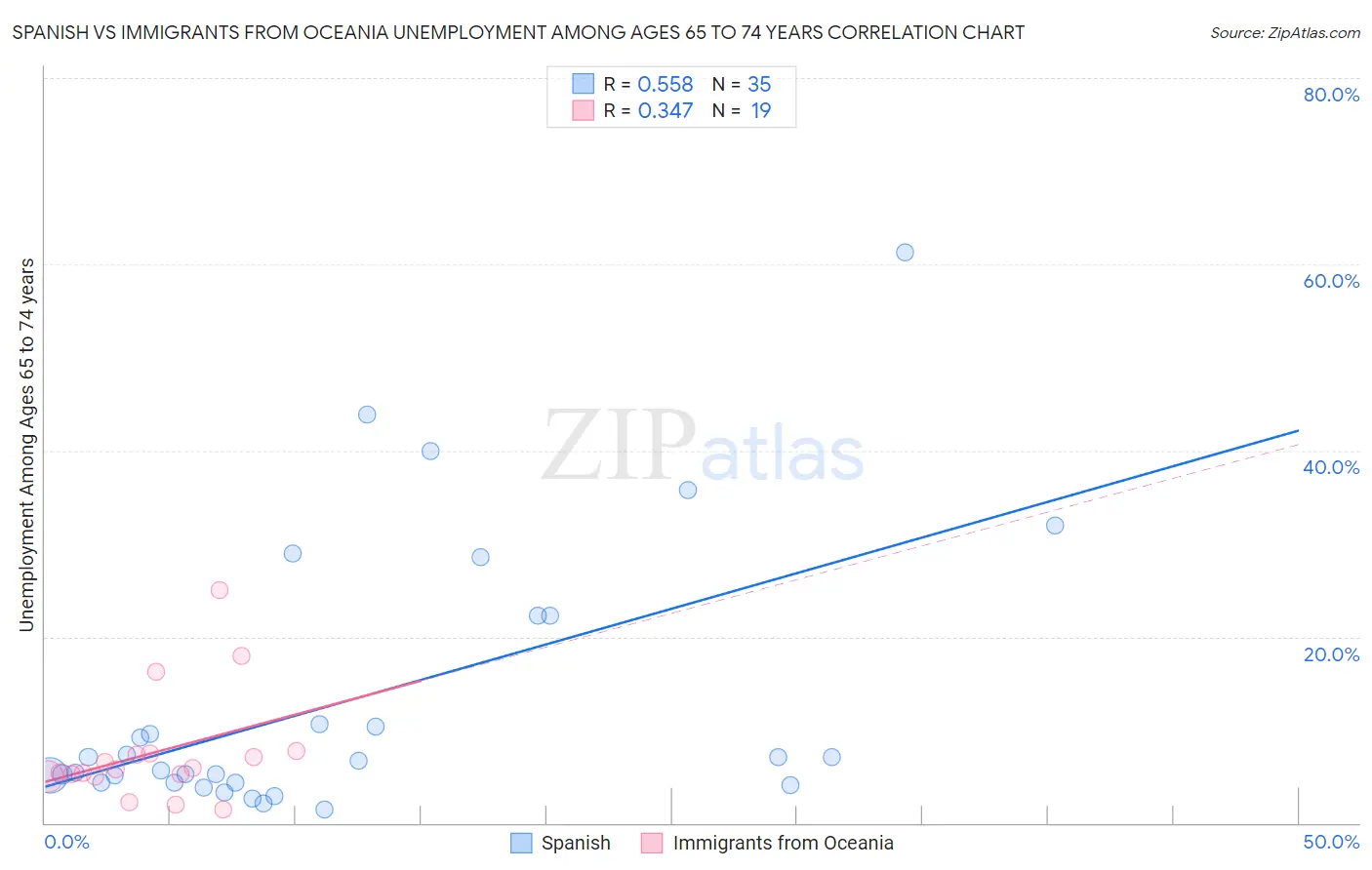 Spanish vs Immigrants from Oceania Unemployment Among Ages 65 to 74 years