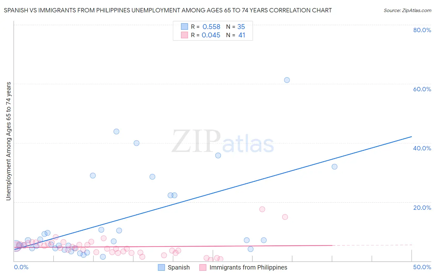 Spanish vs Immigrants from Philippines Unemployment Among Ages 65 to 74 years