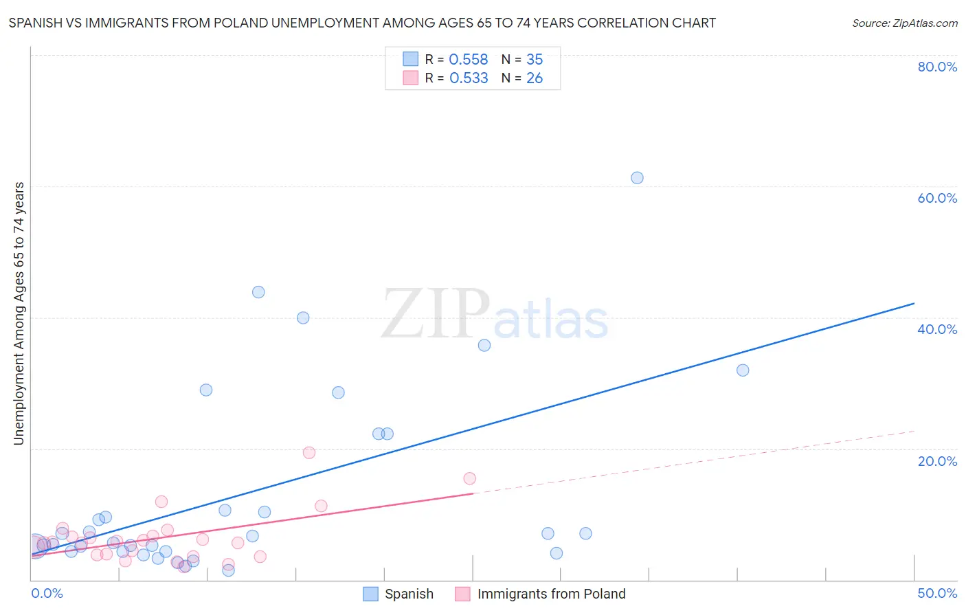 Spanish vs Immigrants from Poland Unemployment Among Ages 65 to 74 years