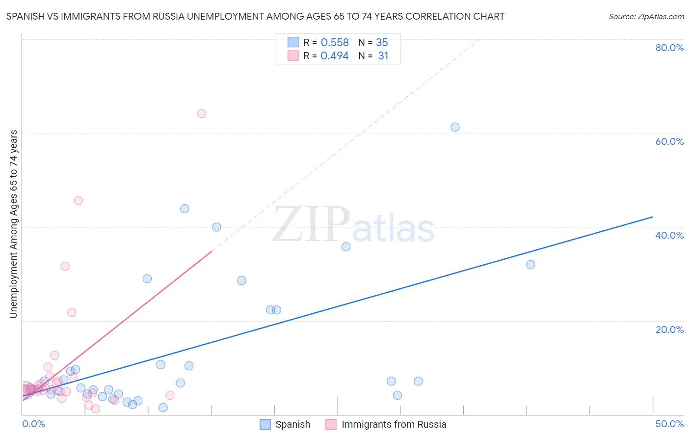 Spanish vs Immigrants from Russia Unemployment Among Ages 65 to 74 years