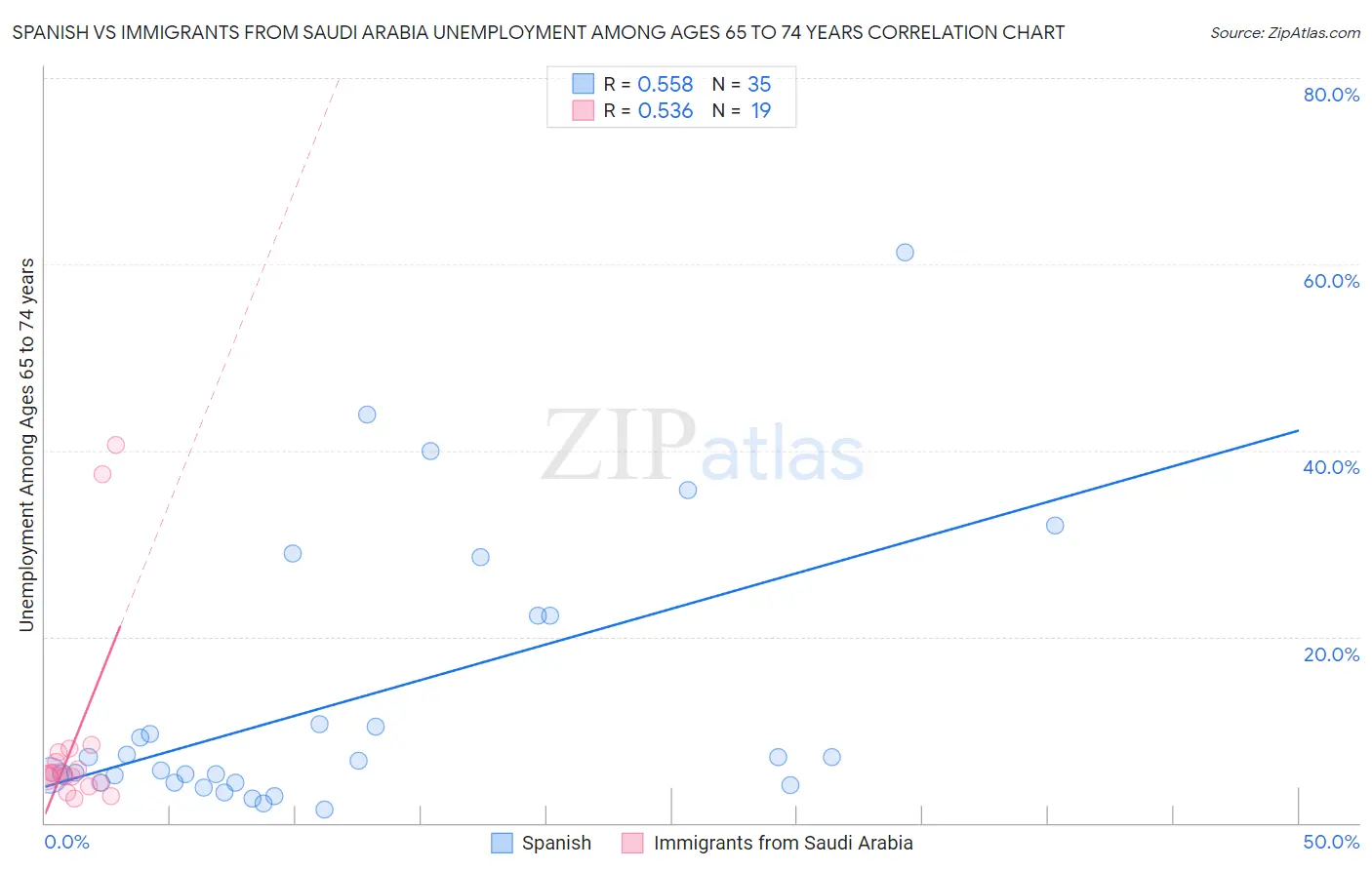 Spanish vs Immigrants from Saudi Arabia Unemployment Among Ages 65 to 74 years