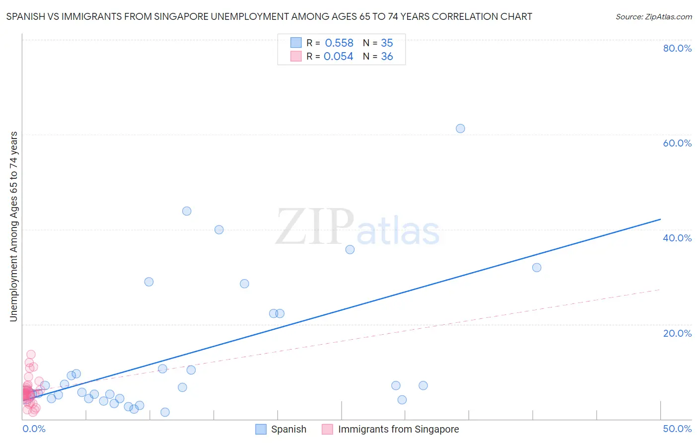 Spanish vs Immigrants from Singapore Unemployment Among Ages 65 to 74 years