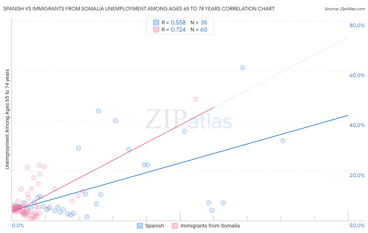 Spanish vs Immigrants from Somalia Unemployment Among Ages 65 to 74 years