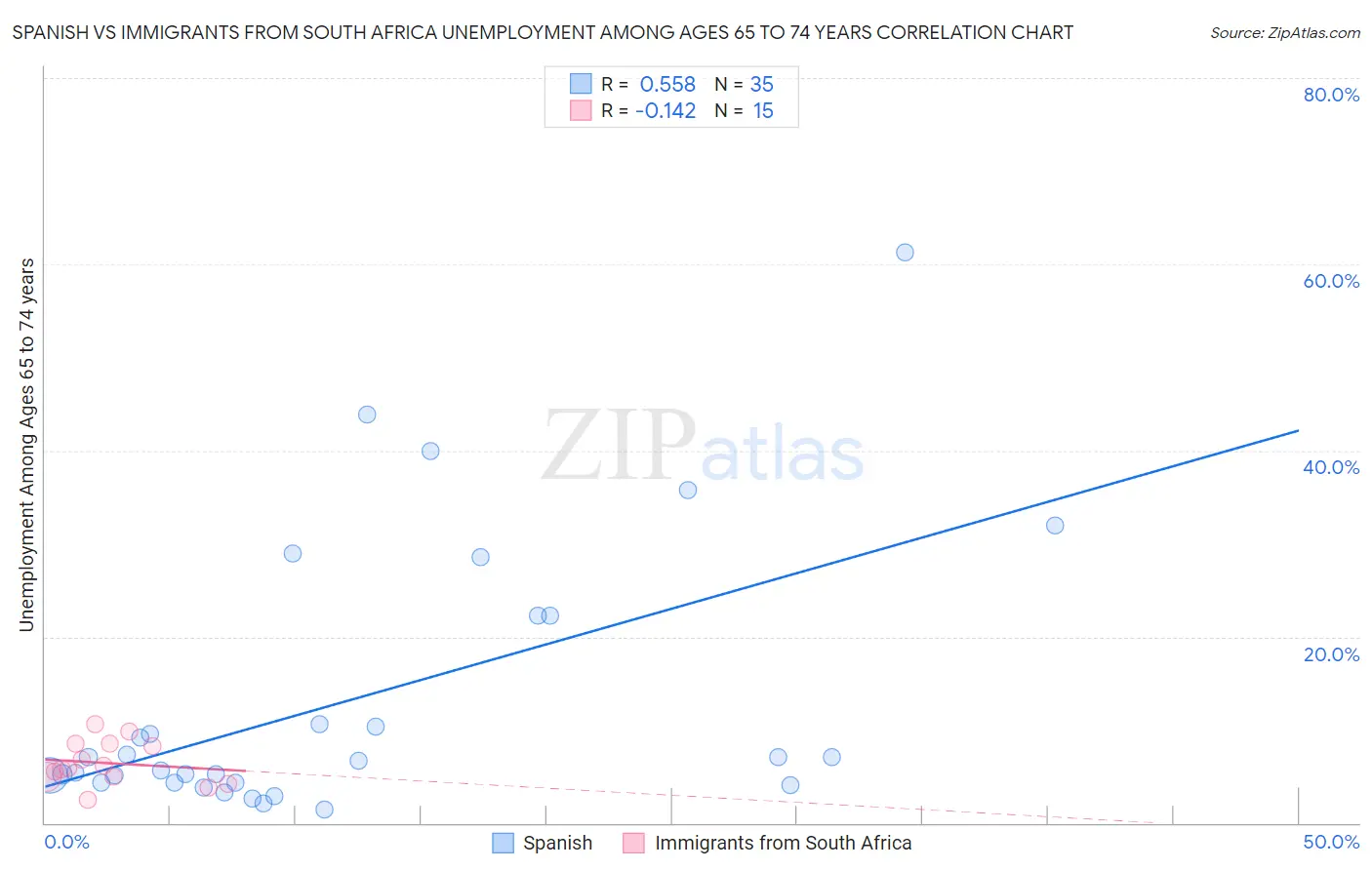 Spanish vs Immigrants from South Africa Unemployment Among Ages 65 to 74 years