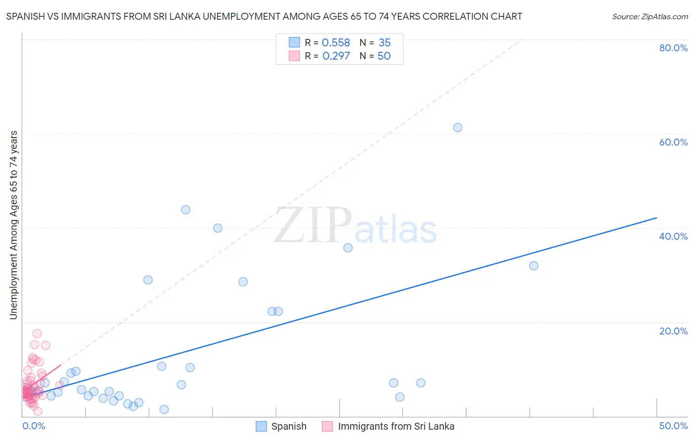 Spanish vs Immigrants from Sri Lanka Unemployment Among Ages 65 to 74 years