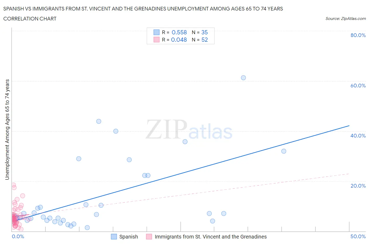 Spanish vs Immigrants from St. Vincent and the Grenadines Unemployment Among Ages 65 to 74 years