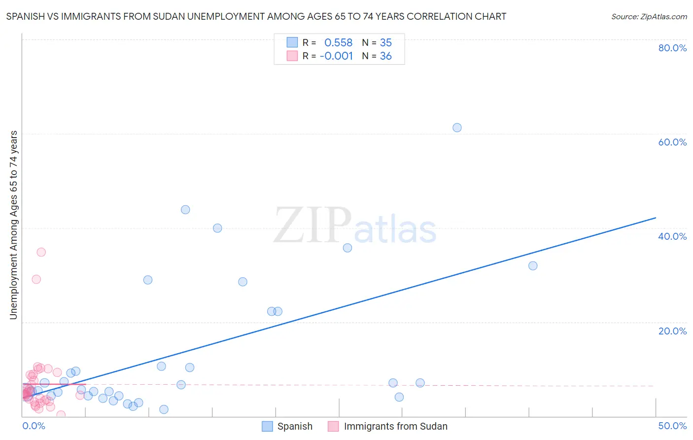 Spanish vs Immigrants from Sudan Unemployment Among Ages 65 to 74 years