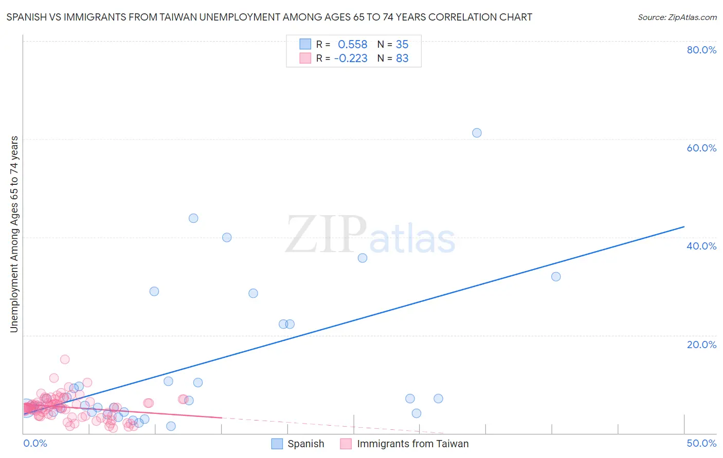 Spanish vs Immigrants from Taiwan Unemployment Among Ages 65 to 74 years