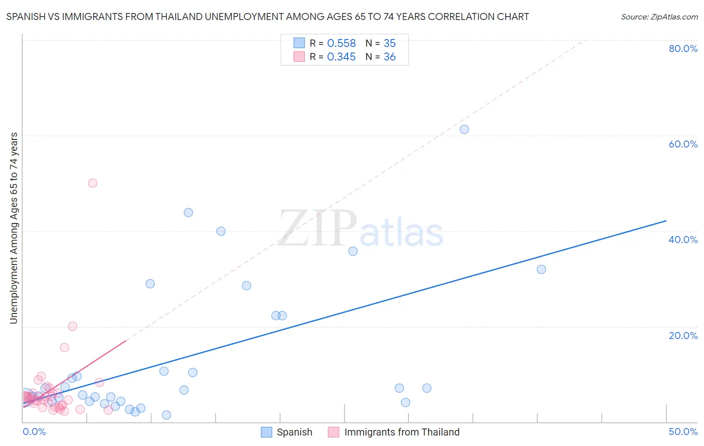 Spanish vs Immigrants from Thailand Unemployment Among Ages 65 to 74 years