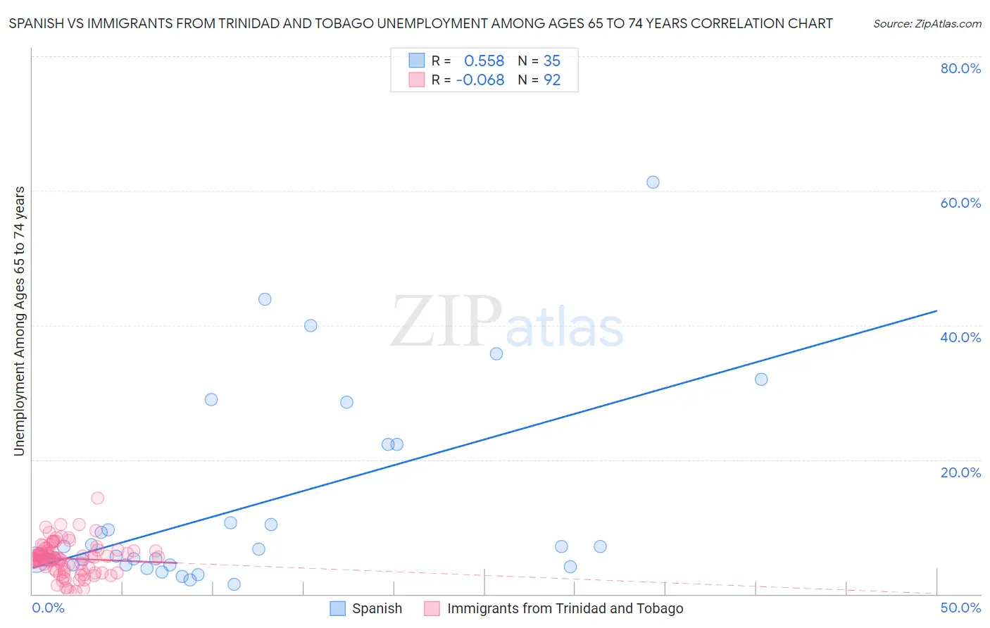 Spanish vs Immigrants from Trinidad and Tobago Unemployment Among Ages 65 to 74 years