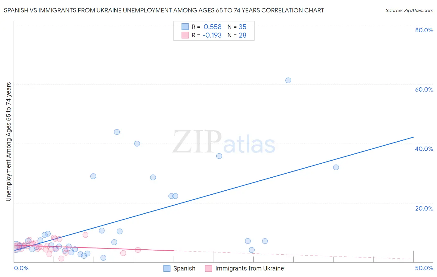 Spanish vs Immigrants from Ukraine Unemployment Among Ages 65 to 74 years