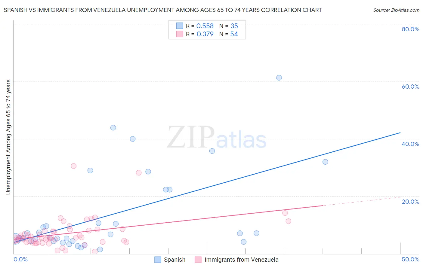 Spanish vs Immigrants from Venezuela Unemployment Among Ages 65 to 74 years