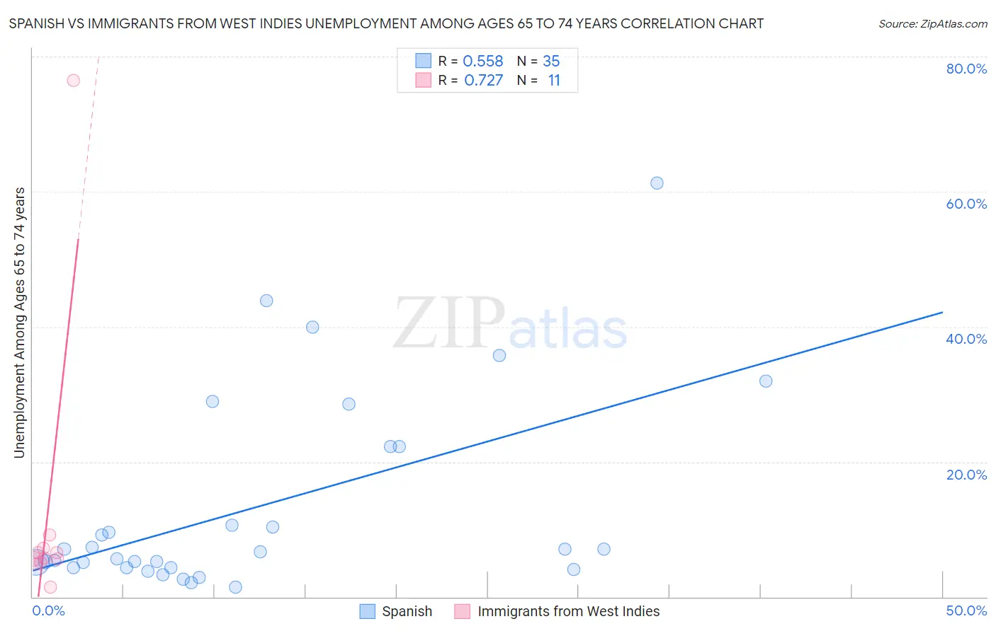 Spanish vs Immigrants from West Indies Unemployment Among Ages 65 to 74 years