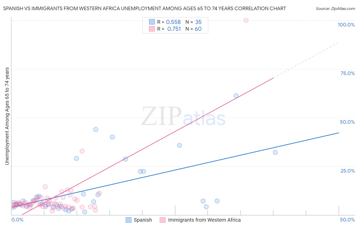 Spanish vs Immigrants from Western Africa Unemployment Among Ages 65 to 74 years