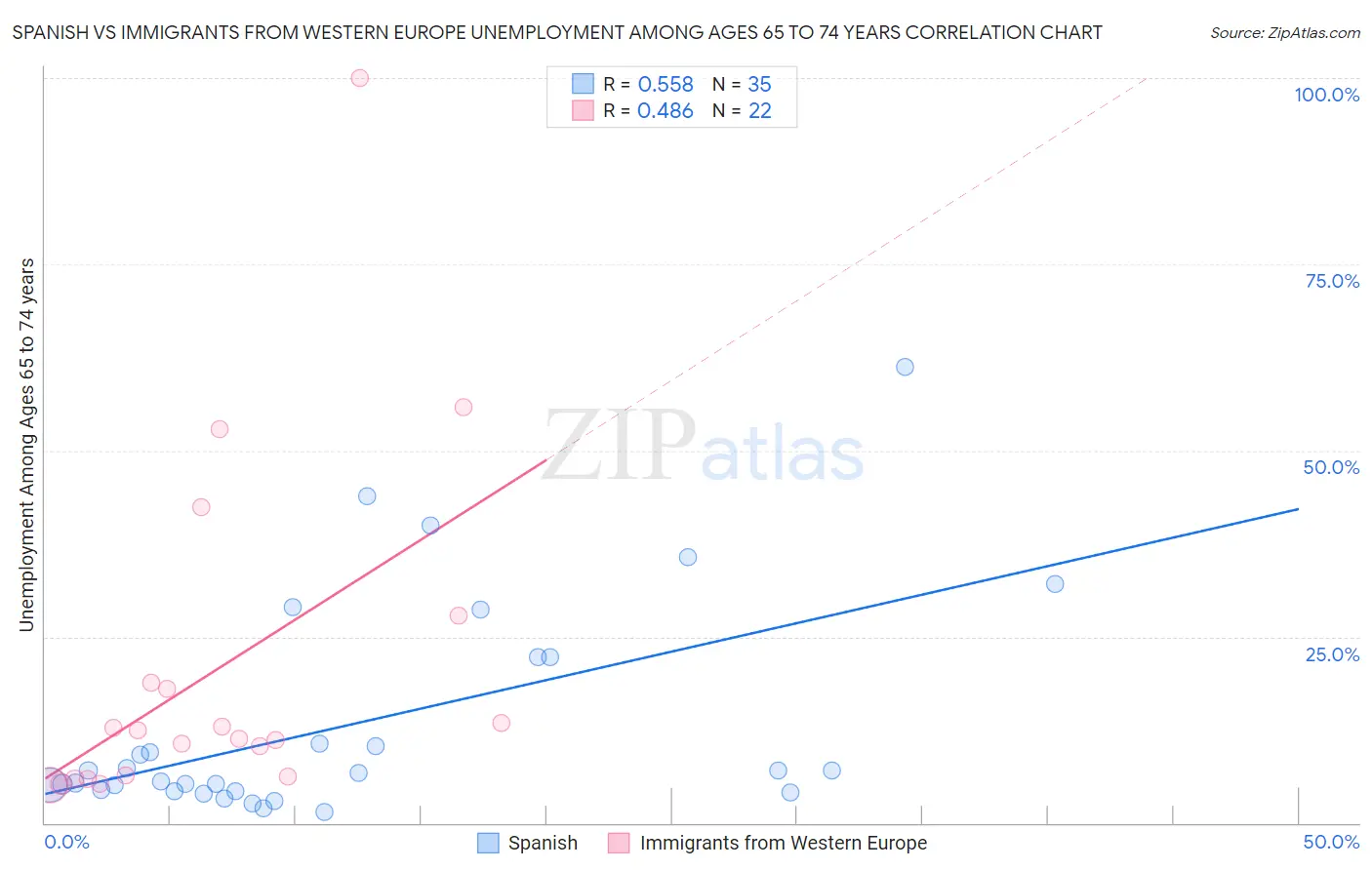 Spanish vs Immigrants from Western Europe Unemployment Among Ages 65 to 74 years