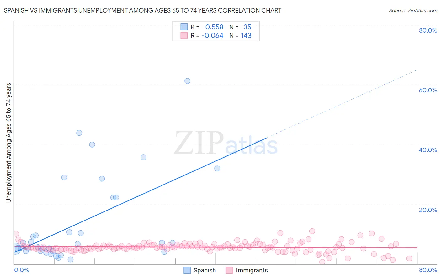 Spanish vs Immigrants Unemployment Among Ages 65 to 74 years