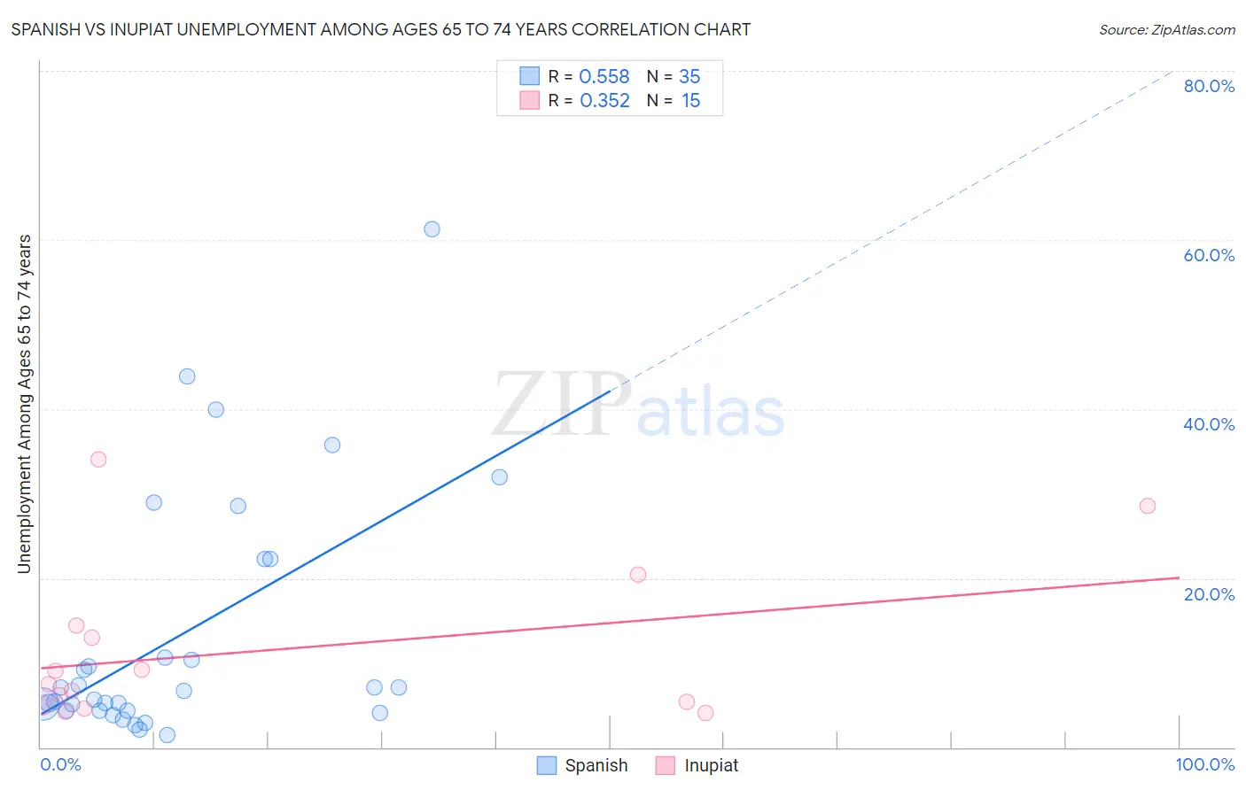 Spanish vs Inupiat Unemployment Among Ages 65 to 74 years