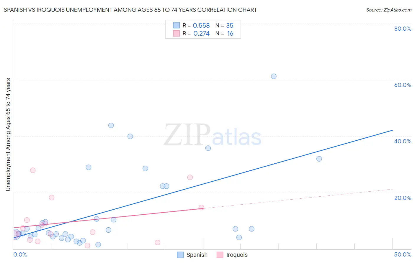 Spanish vs Iroquois Unemployment Among Ages 65 to 74 years