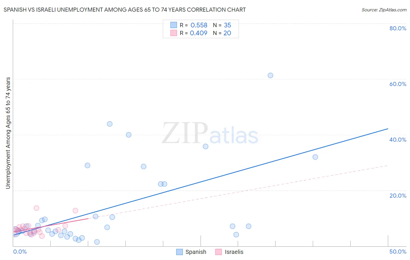 Spanish vs Israeli Unemployment Among Ages 65 to 74 years