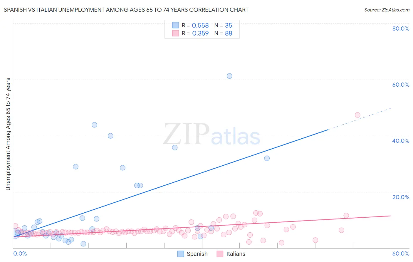 Spanish vs Italian Unemployment Among Ages 65 to 74 years