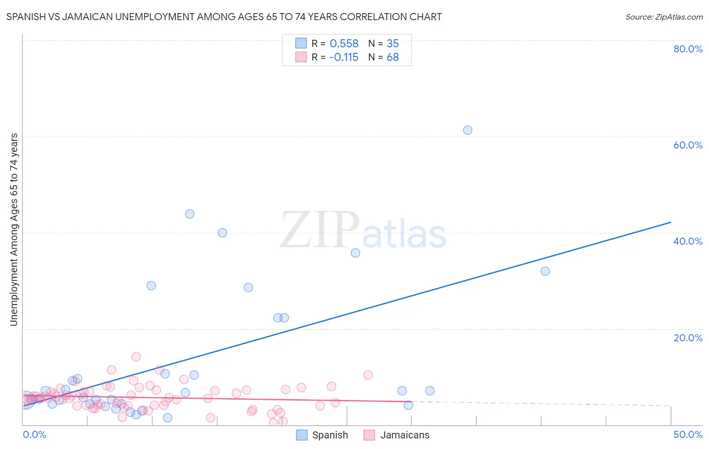 Spanish vs Jamaican Unemployment Among Ages 65 to 74 years