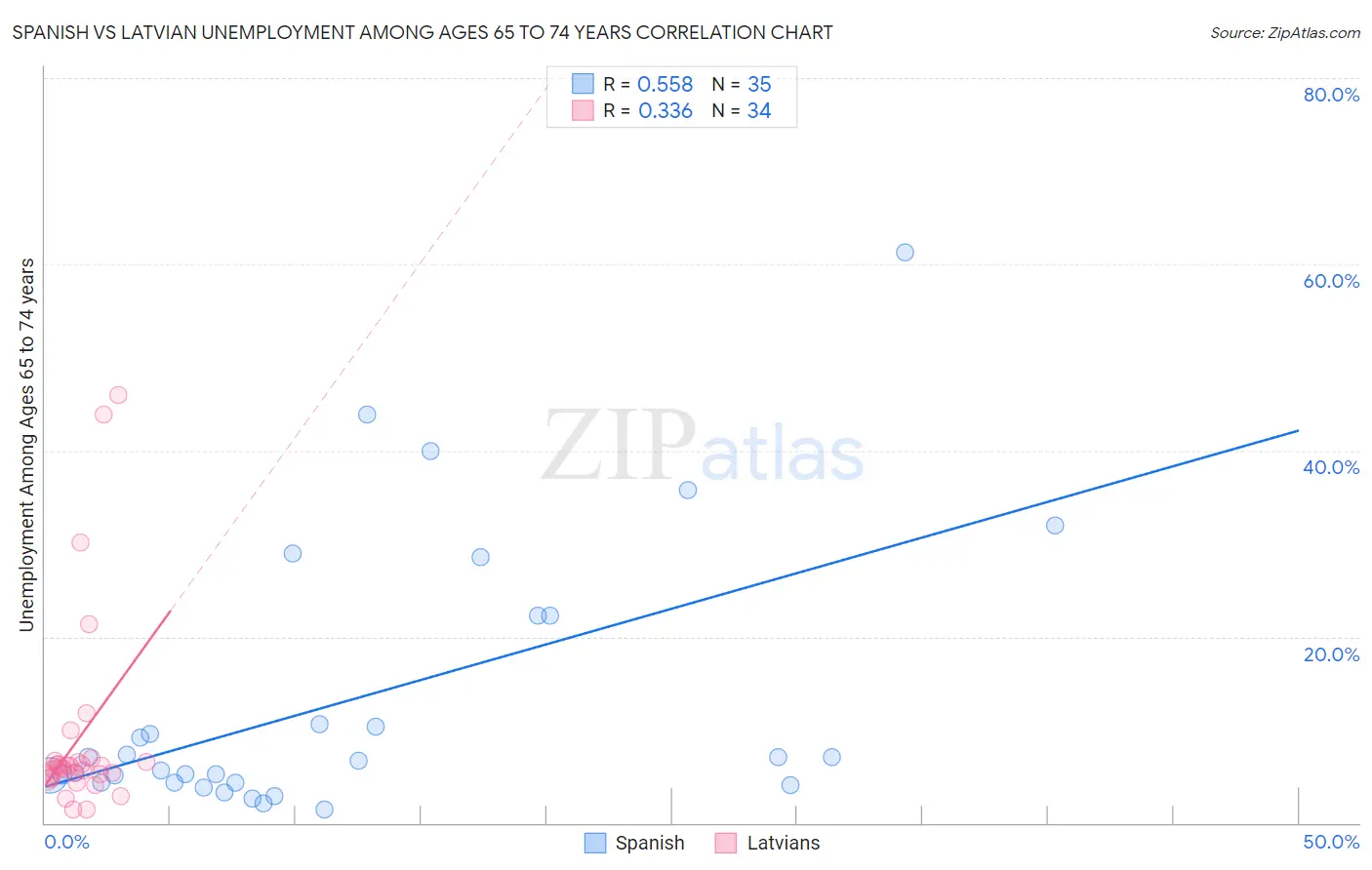 Spanish vs Latvian Unemployment Among Ages 65 to 74 years