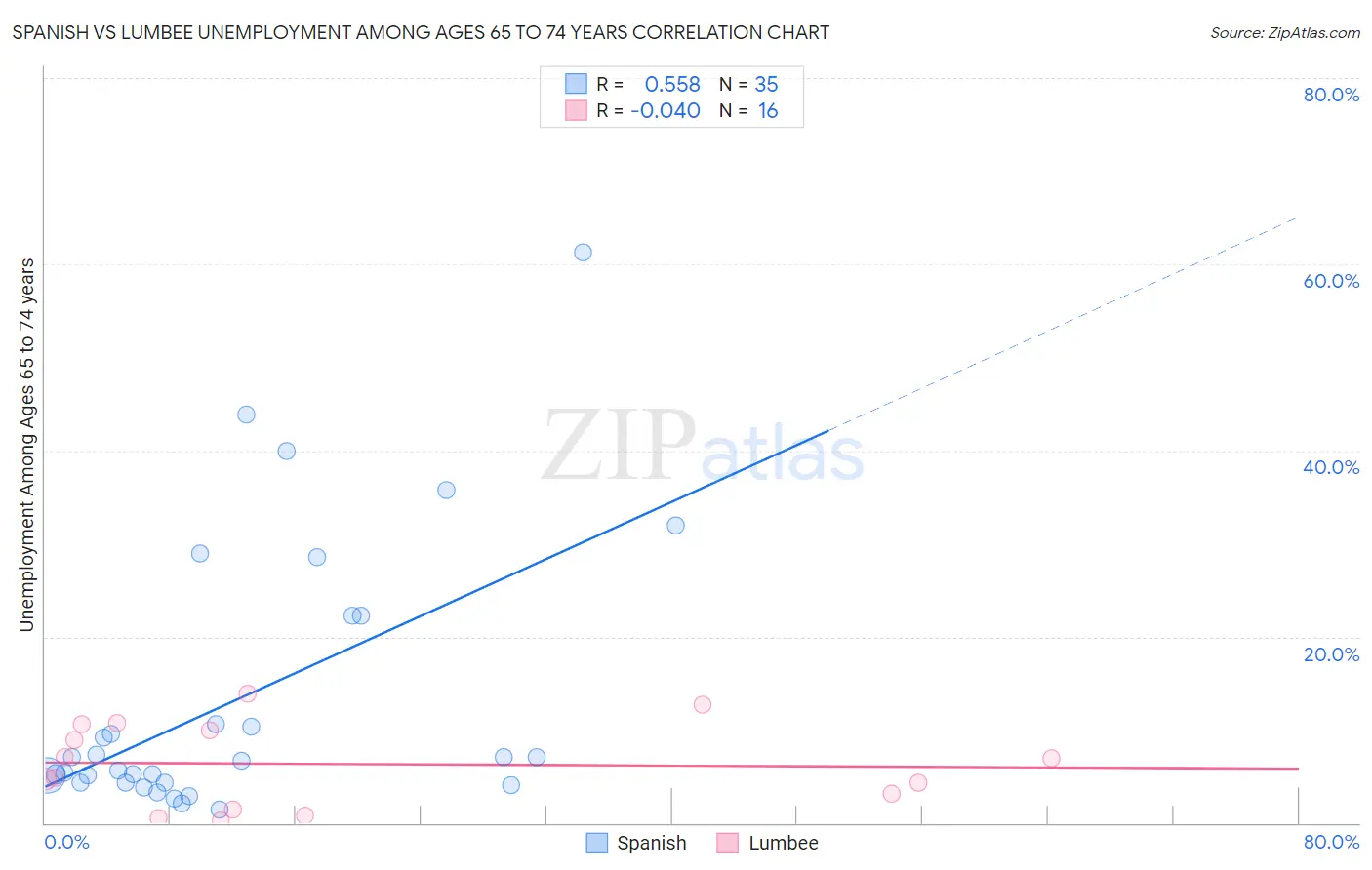 Spanish vs Lumbee Unemployment Among Ages 65 to 74 years