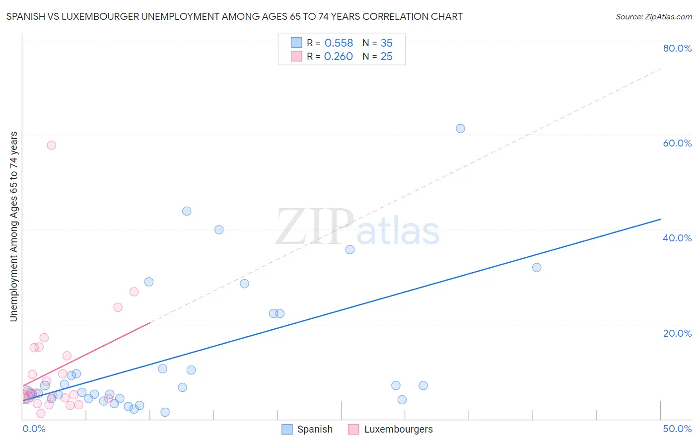 Spanish vs Luxembourger Unemployment Among Ages 65 to 74 years