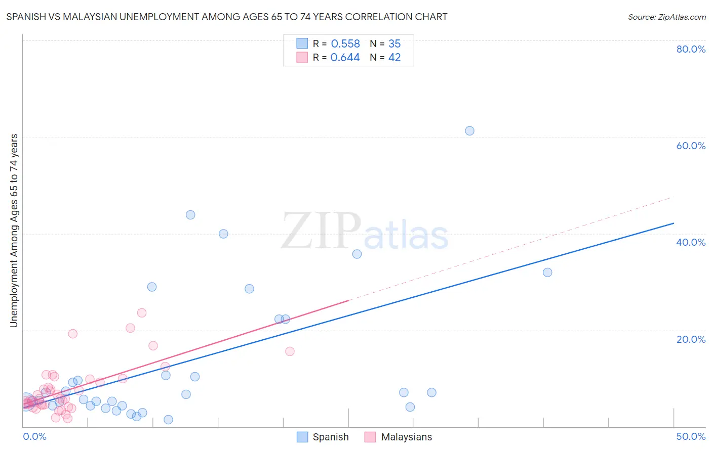 Spanish vs Malaysian Unemployment Among Ages 65 to 74 years