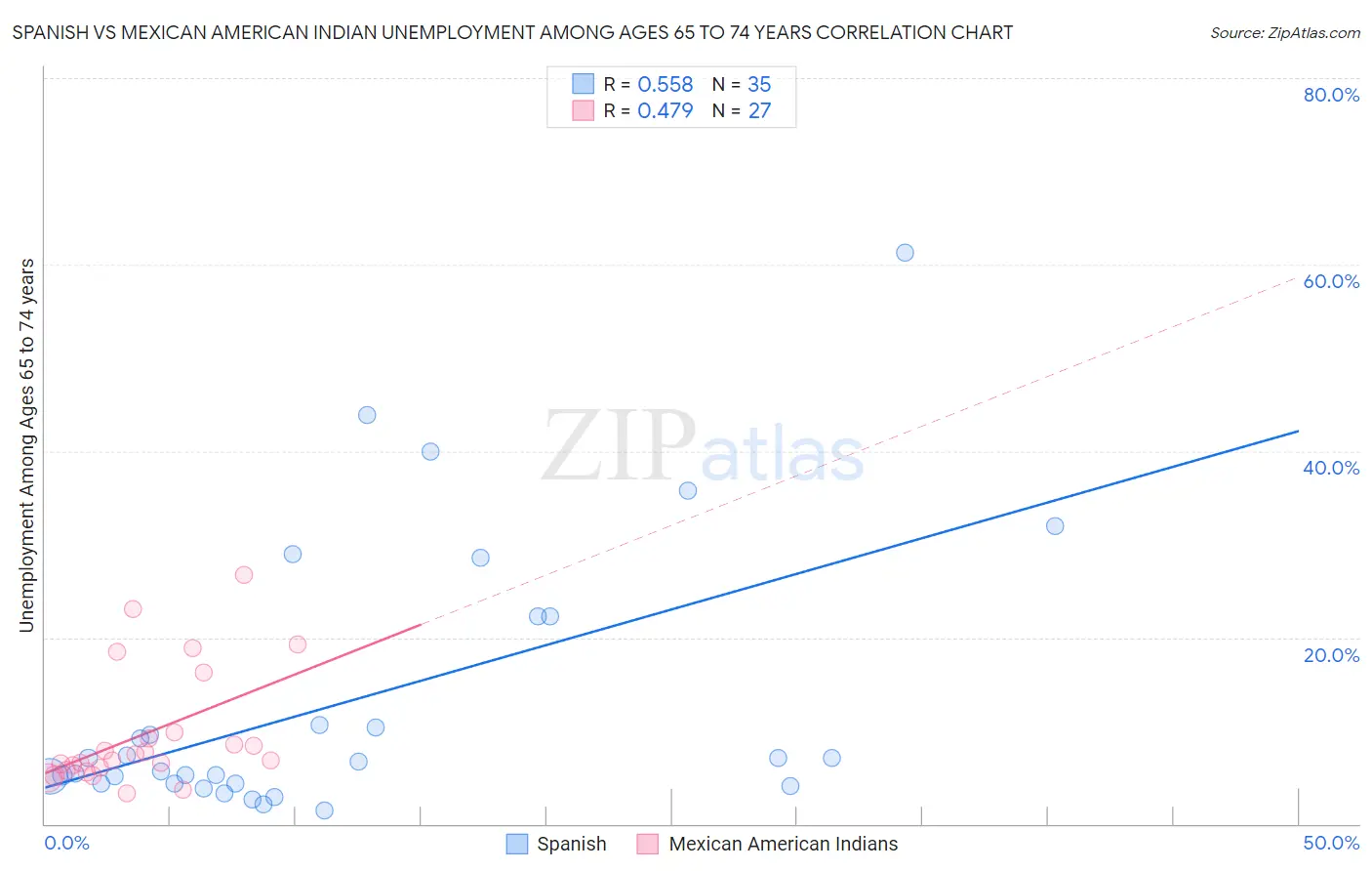 Spanish vs Mexican American Indian Unemployment Among Ages 65 to 74 years