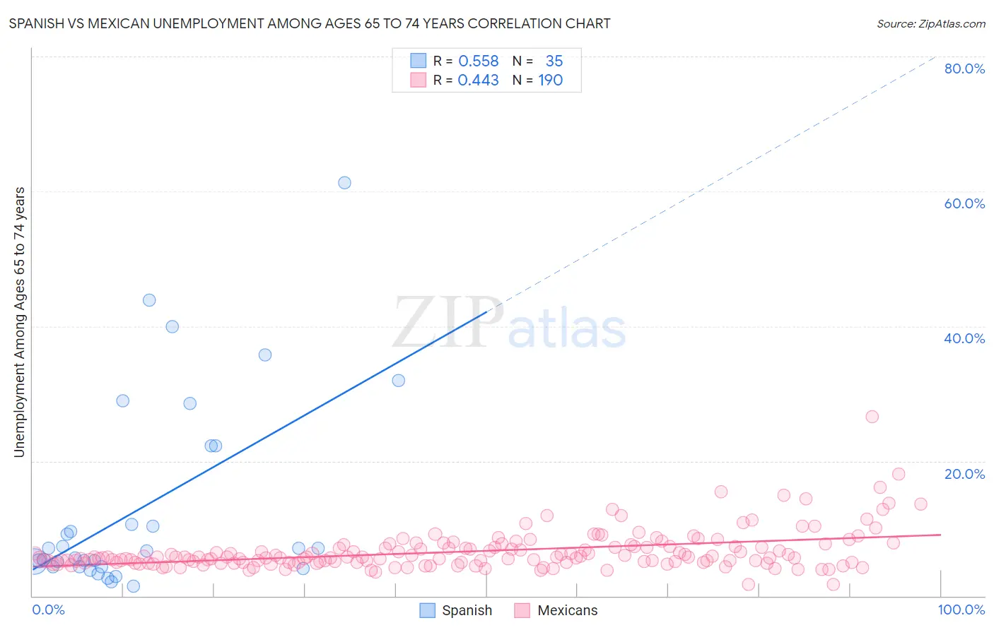 Spanish vs Mexican Unemployment Among Ages 65 to 74 years