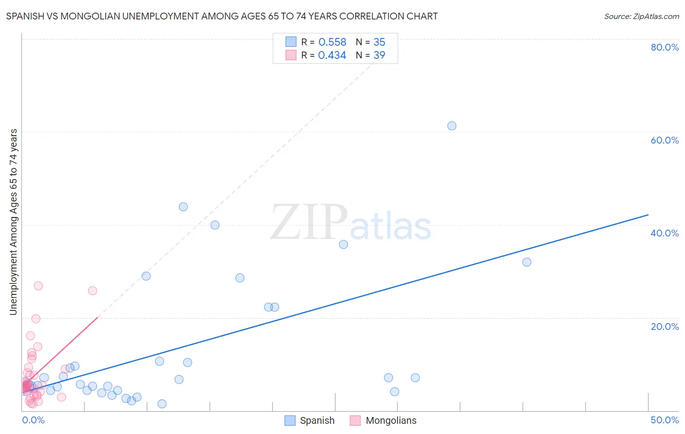 Spanish vs Mongolian Unemployment Among Ages 65 to 74 years