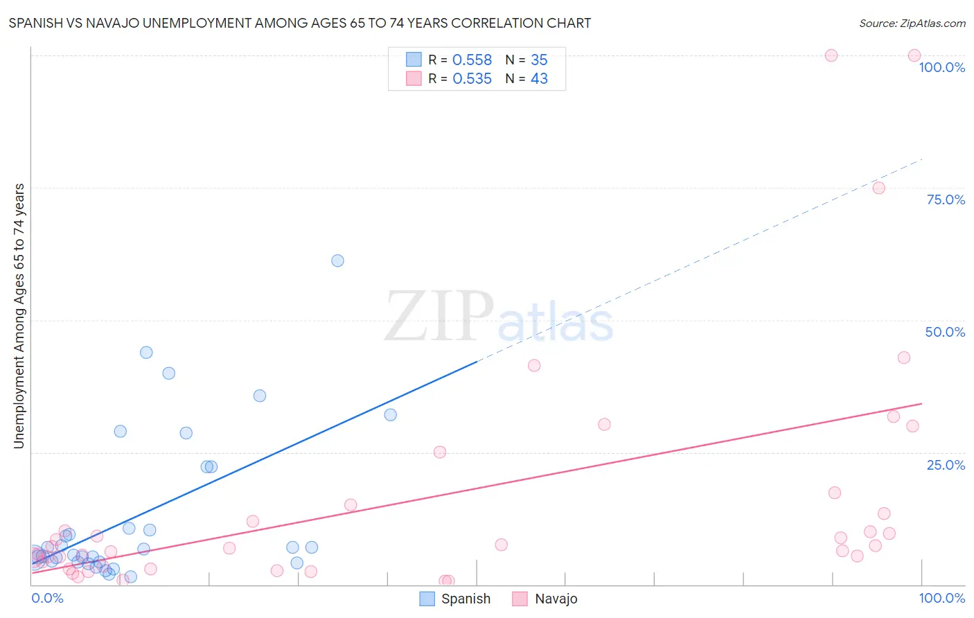 Spanish vs Navajo Unemployment Among Ages 65 to 74 years