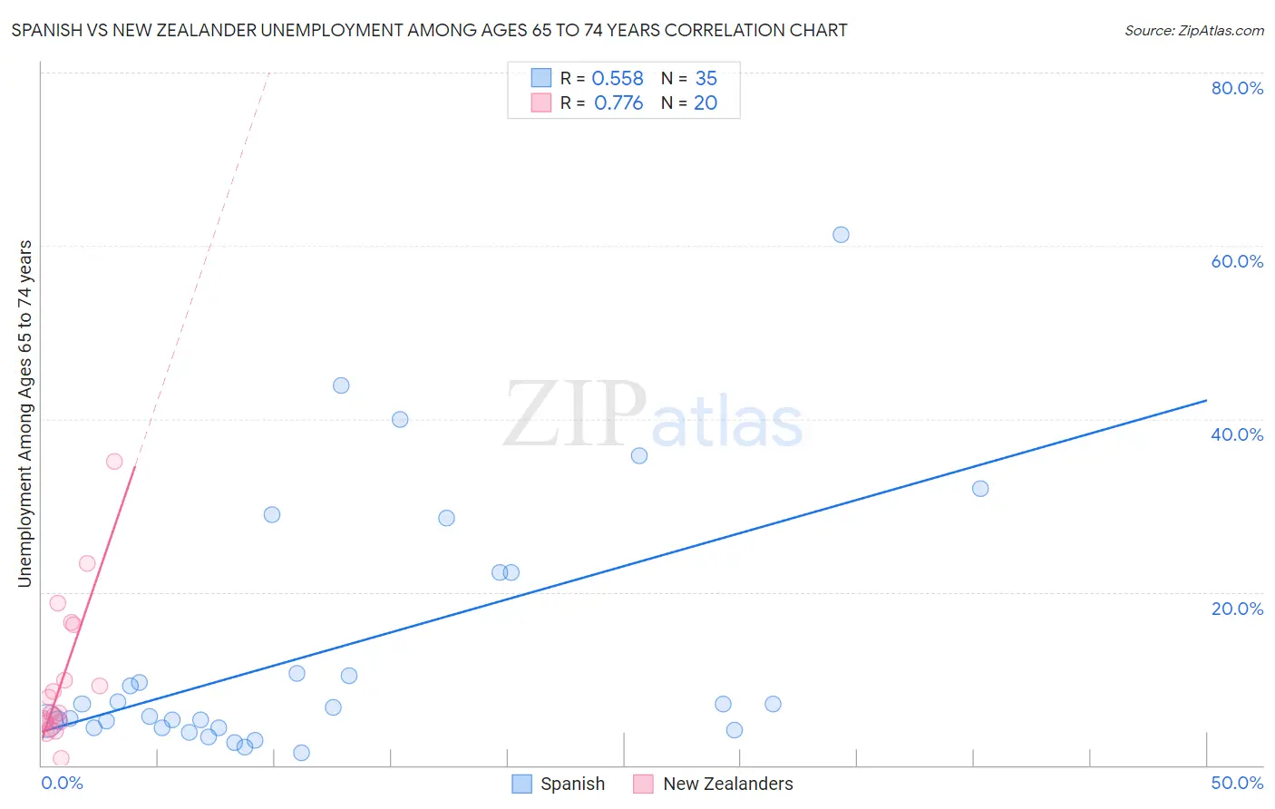 Spanish vs New Zealander Unemployment Among Ages 65 to 74 years