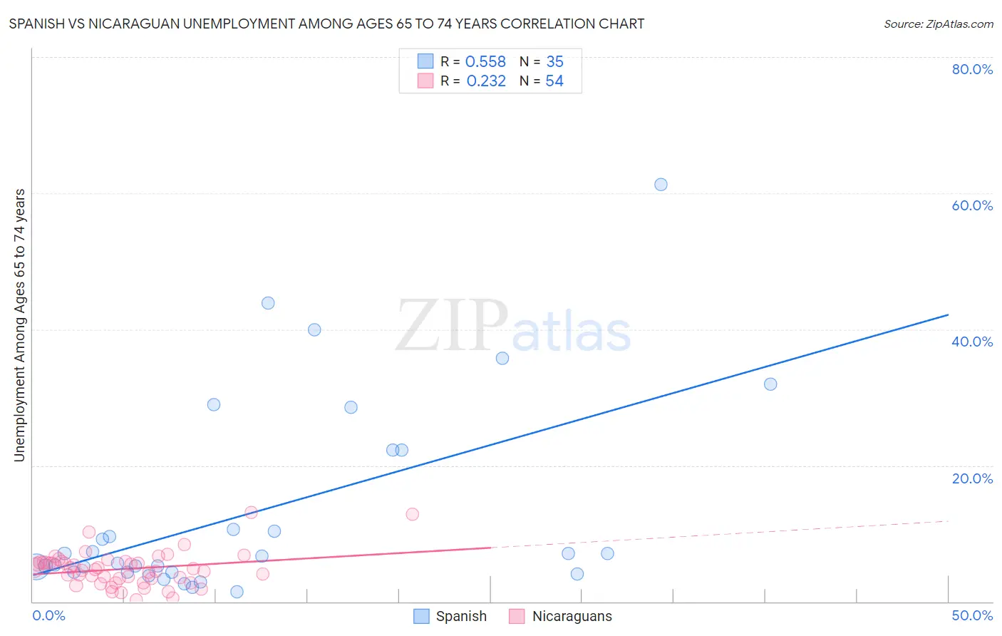 Spanish vs Nicaraguan Unemployment Among Ages 65 to 74 years