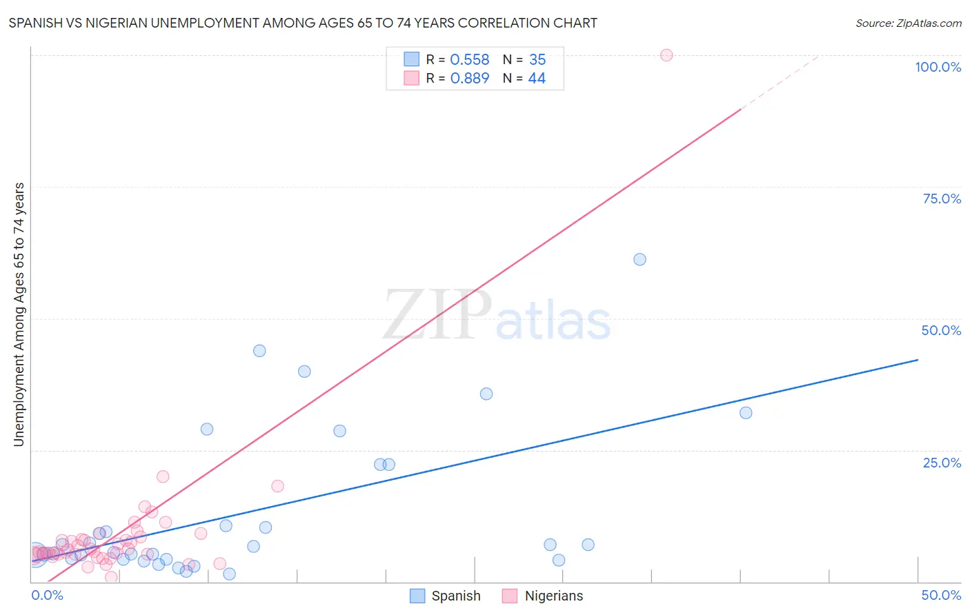 Spanish vs Nigerian Unemployment Among Ages 65 to 74 years