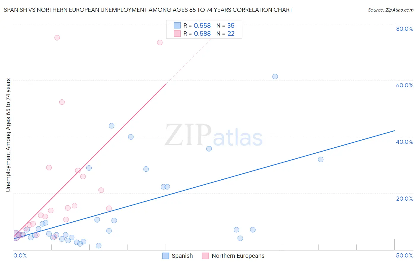 Spanish vs Northern European Unemployment Among Ages 65 to 74 years