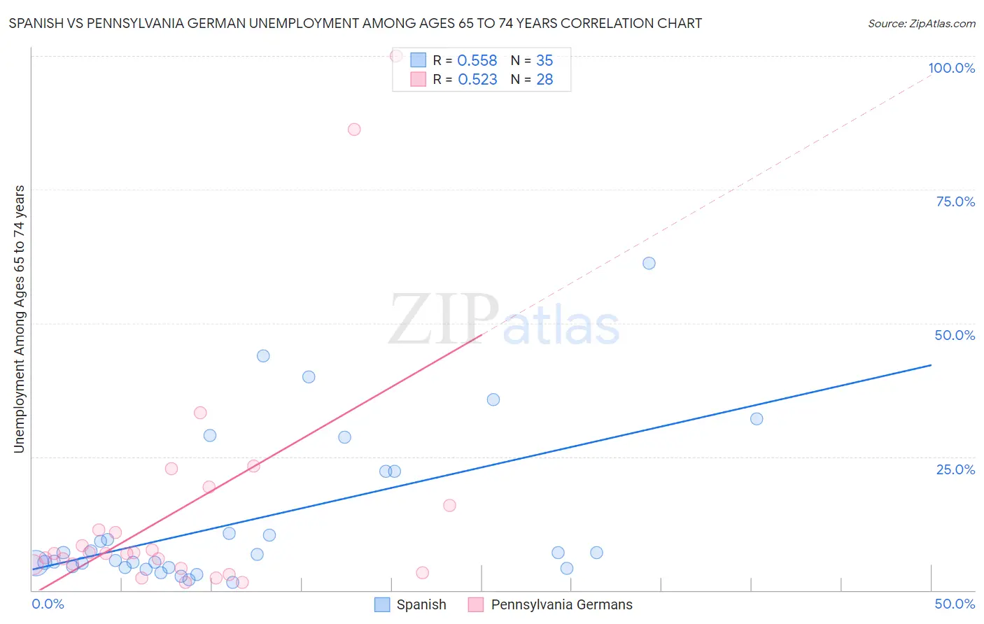 Spanish vs Pennsylvania German Unemployment Among Ages 65 to 74 years