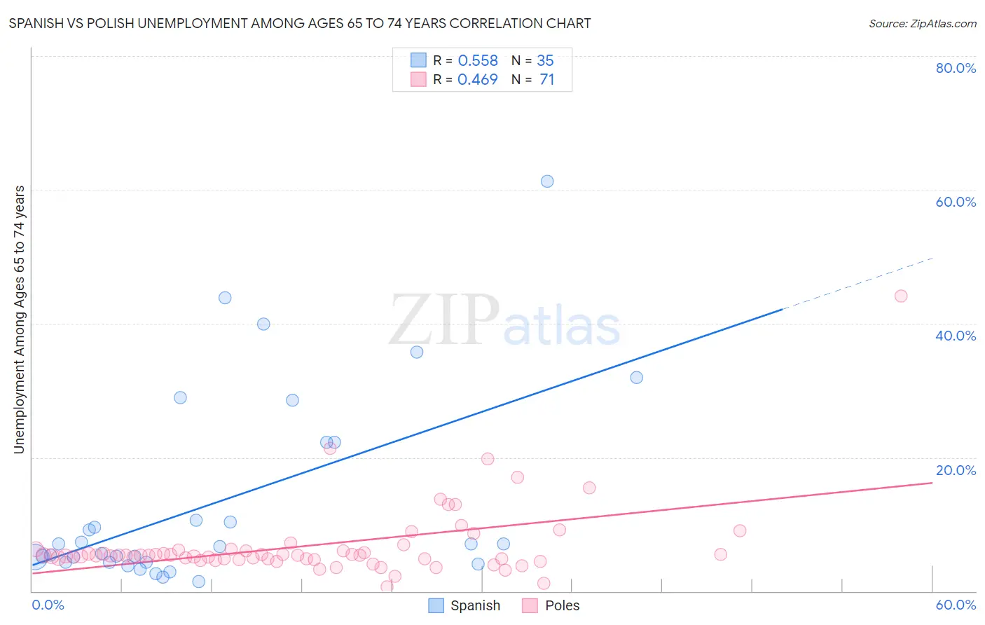 Spanish vs Polish Unemployment Among Ages 65 to 74 years