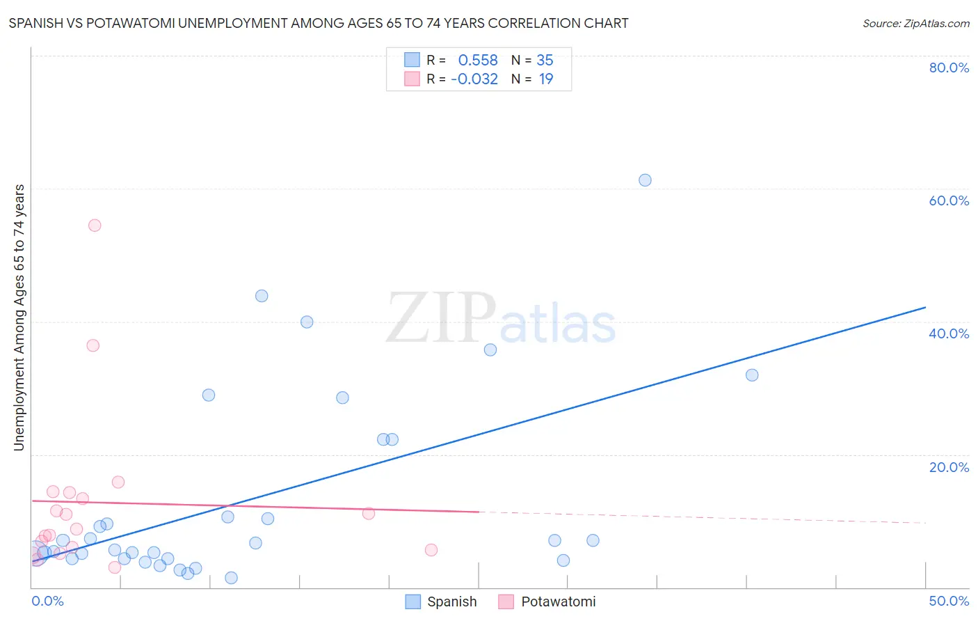 Spanish vs Potawatomi Unemployment Among Ages 65 to 74 years