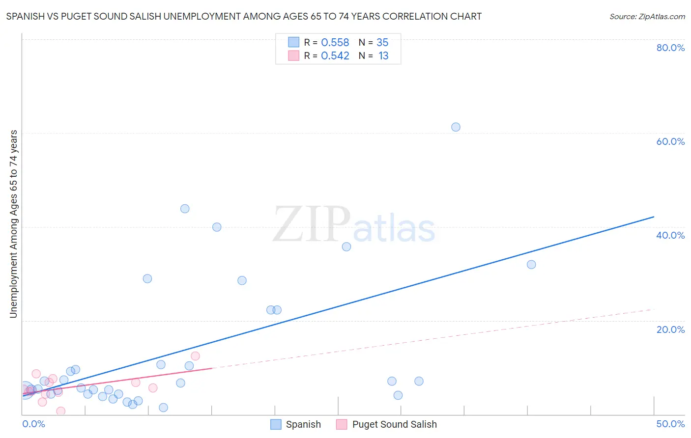 Spanish vs Puget Sound Salish Unemployment Among Ages 65 to 74 years