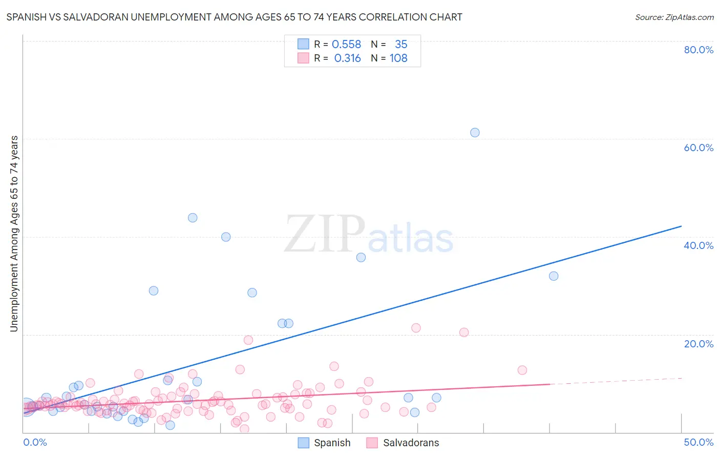 Spanish vs Salvadoran Unemployment Among Ages 65 to 74 years