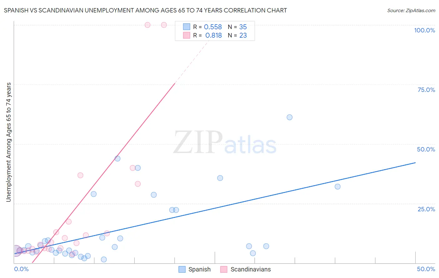 Spanish vs Scandinavian Unemployment Among Ages 65 to 74 years