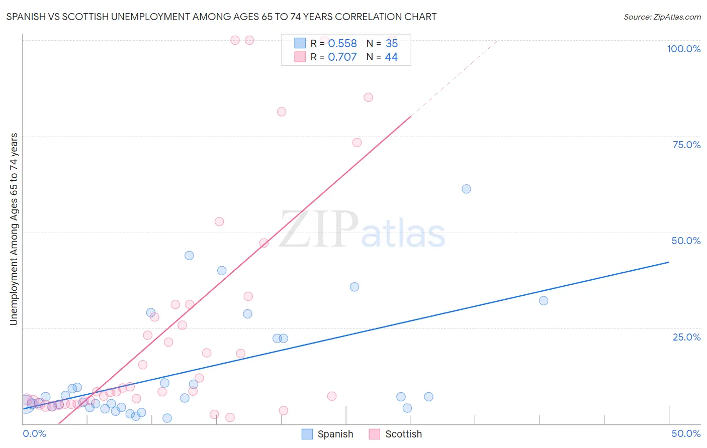 Spanish vs Scottish Unemployment Among Ages 65 to 74 years