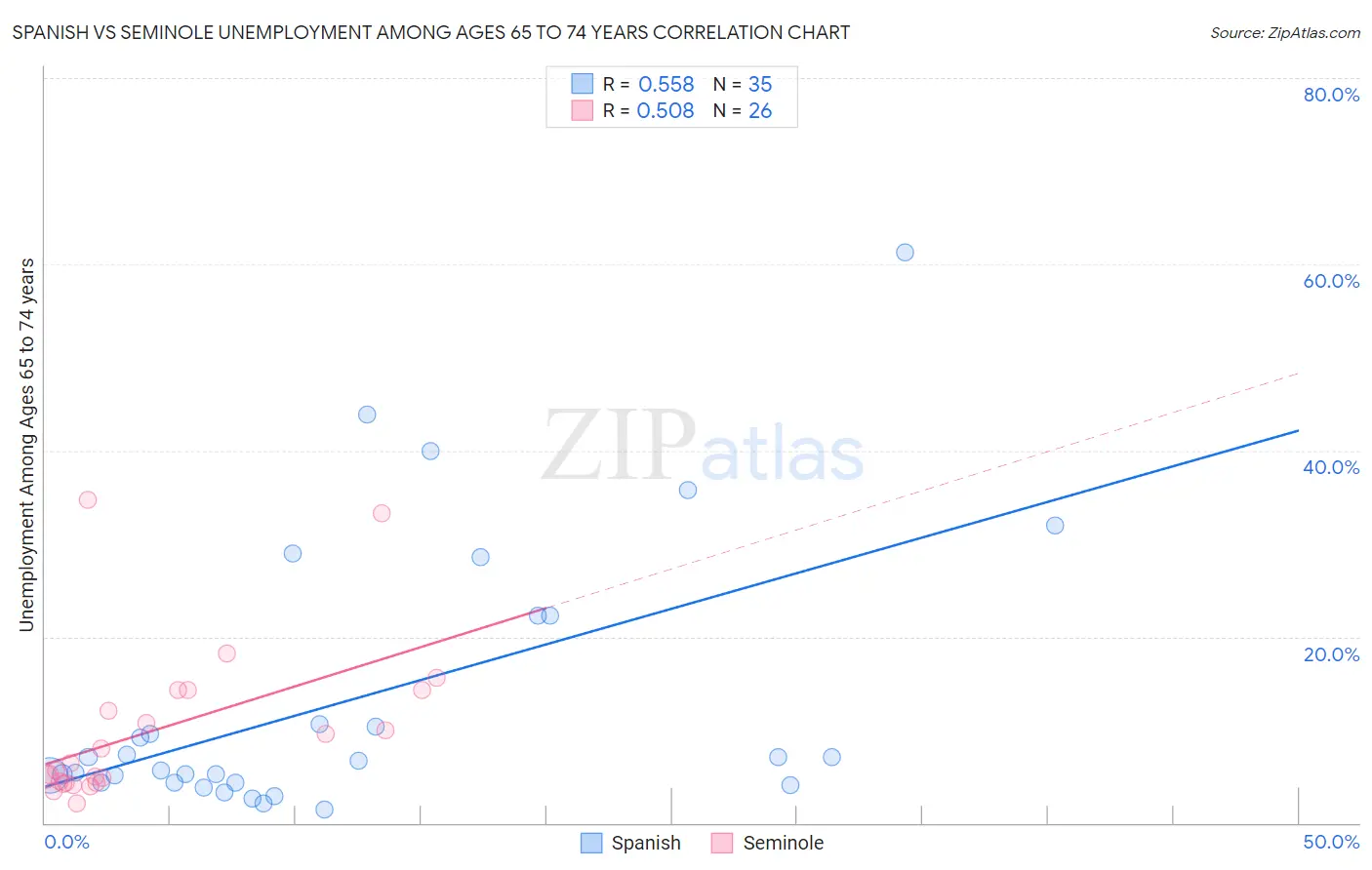 Spanish vs Seminole Unemployment Among Ages 65 to 74 years