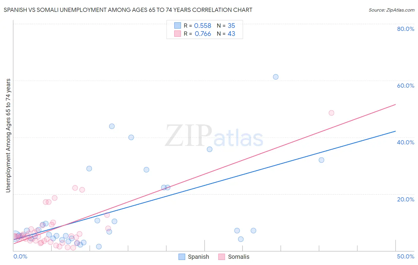 Spanish vs Somali Unemployment Among Ages 65 to 74 years