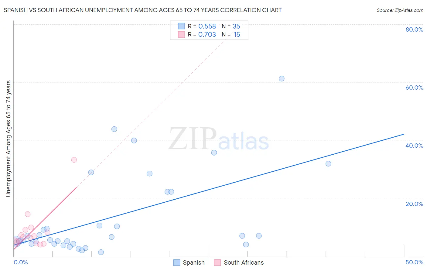 Spanish vs South African Unemployment Among Ages 65 to 74 years