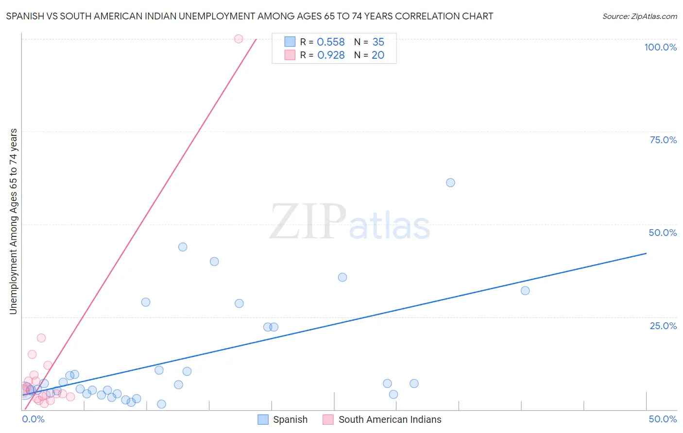 Spanish vs South American Indian Unemployment Among Ages 65 to 74 years