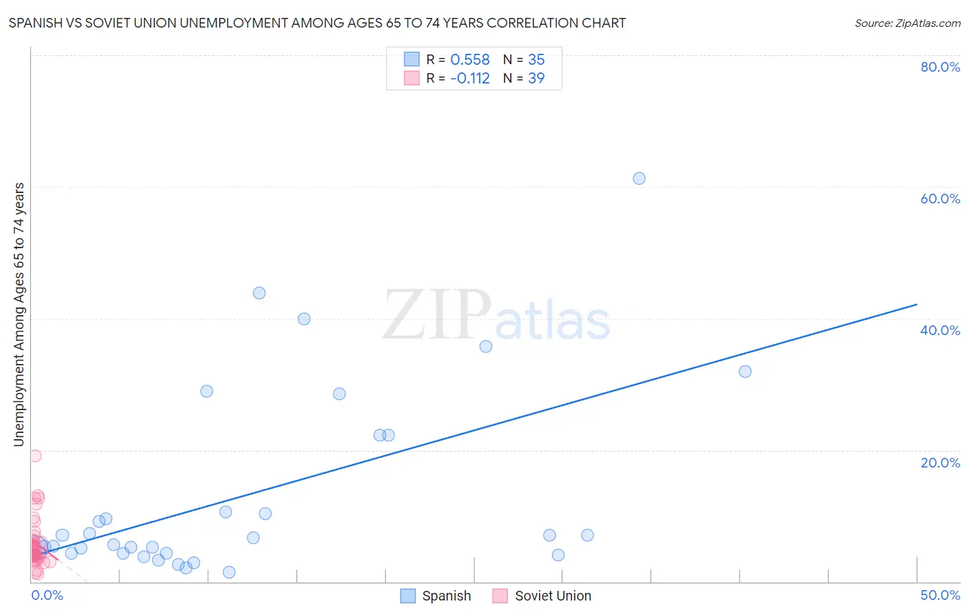 Spanish vs Soviet Union Unemployment Among Ages 65 to 74 years